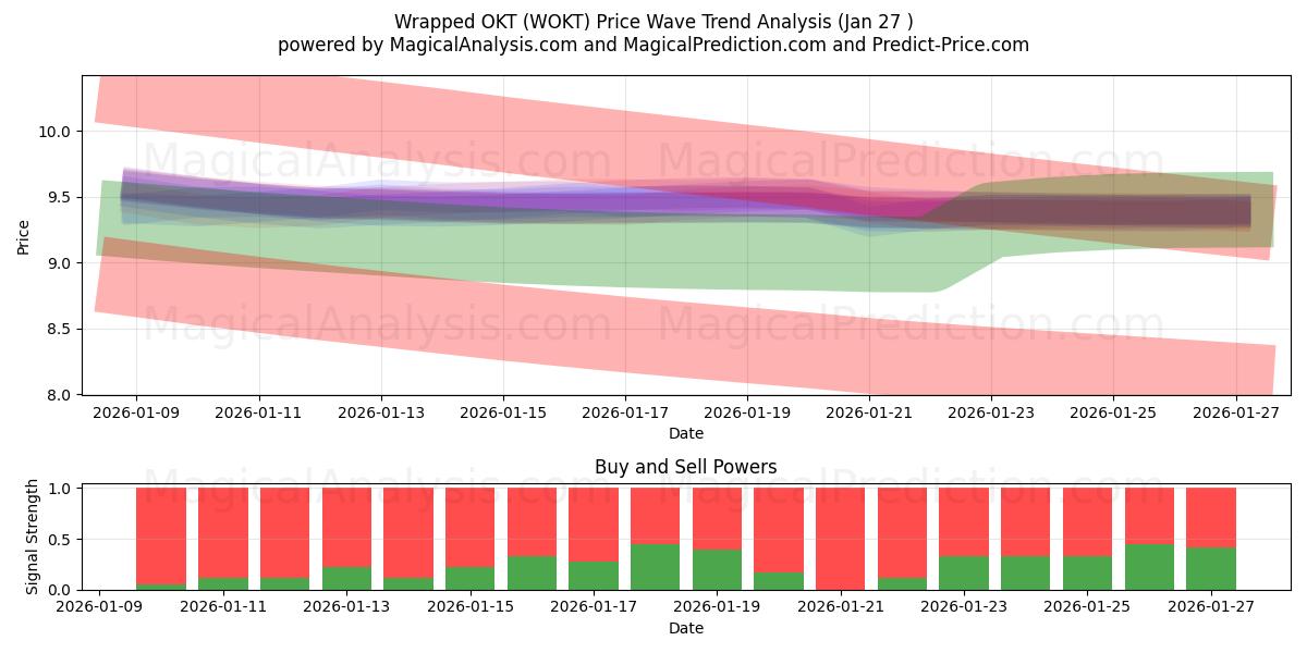  OKT envuelto (WOKT) Support and Resistance area (26 Jan) 