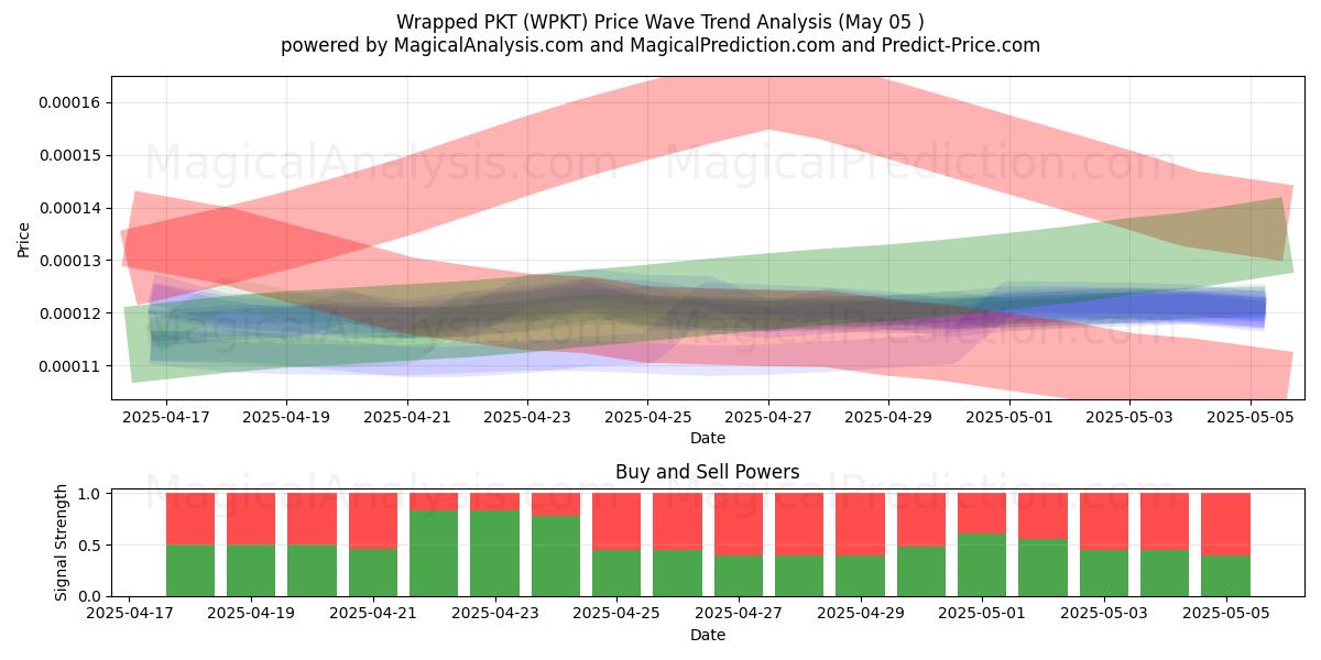  Wrapped PKT (WPKT) Support and Resistance area (28 Mar) 