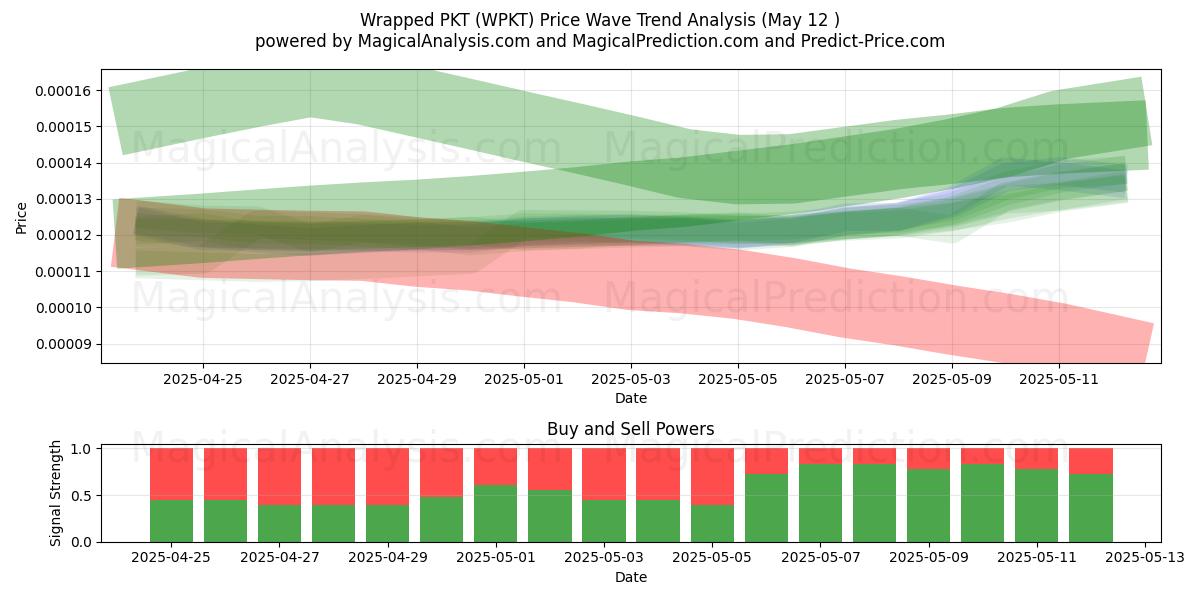  Wrapped PKT (WPKT) Support and Resistance area (12 May) 