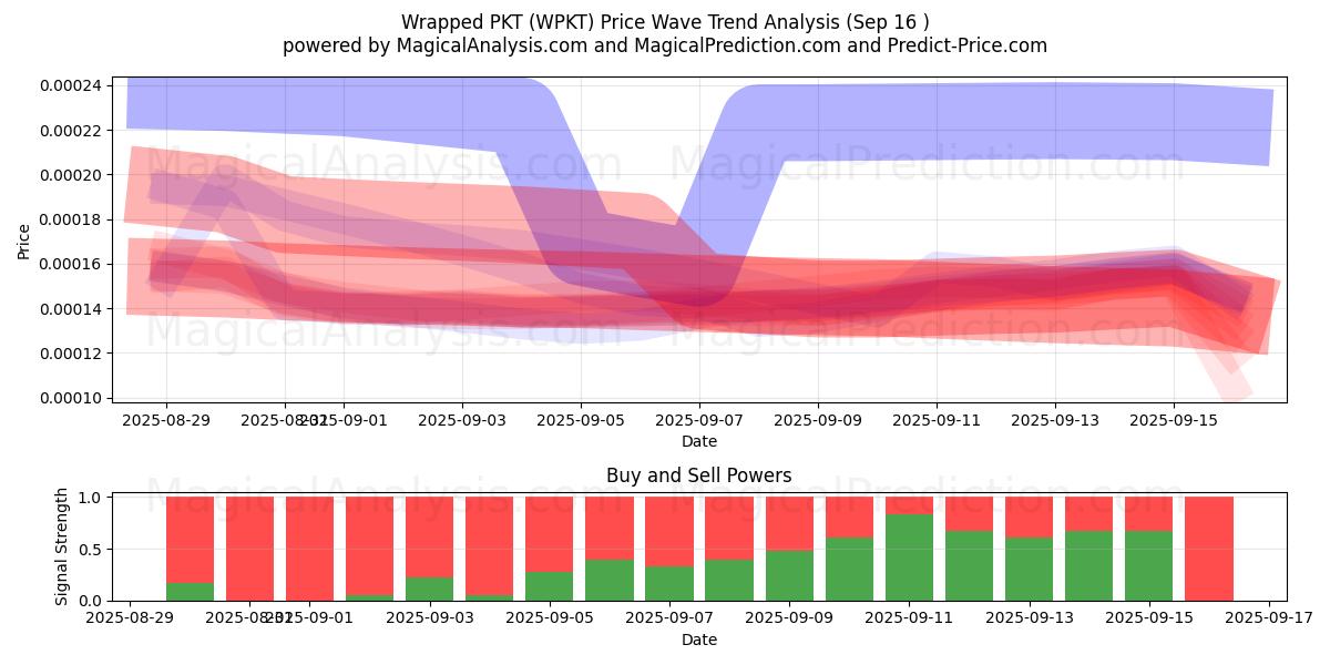  Wrapped PKT (WPKT) Support and Resistance area (12 Sep) 
