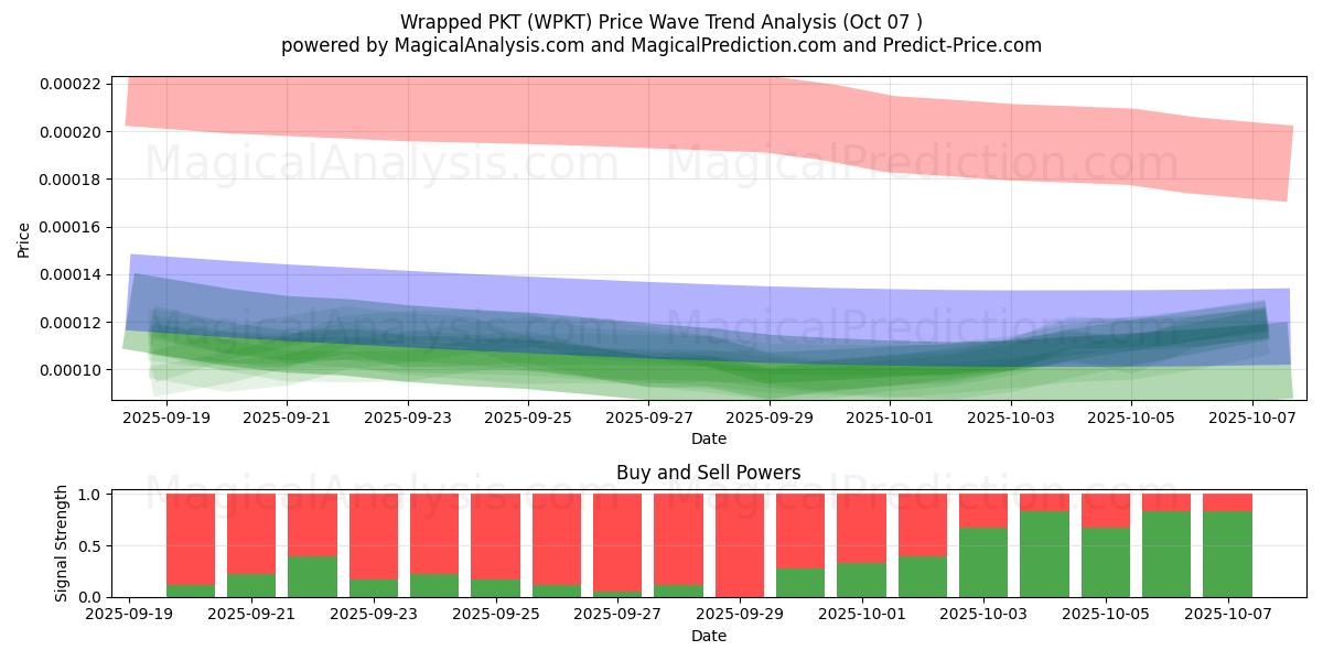  Wrapped PKT (WPKT) Support and Resistance area (06 Oct) 