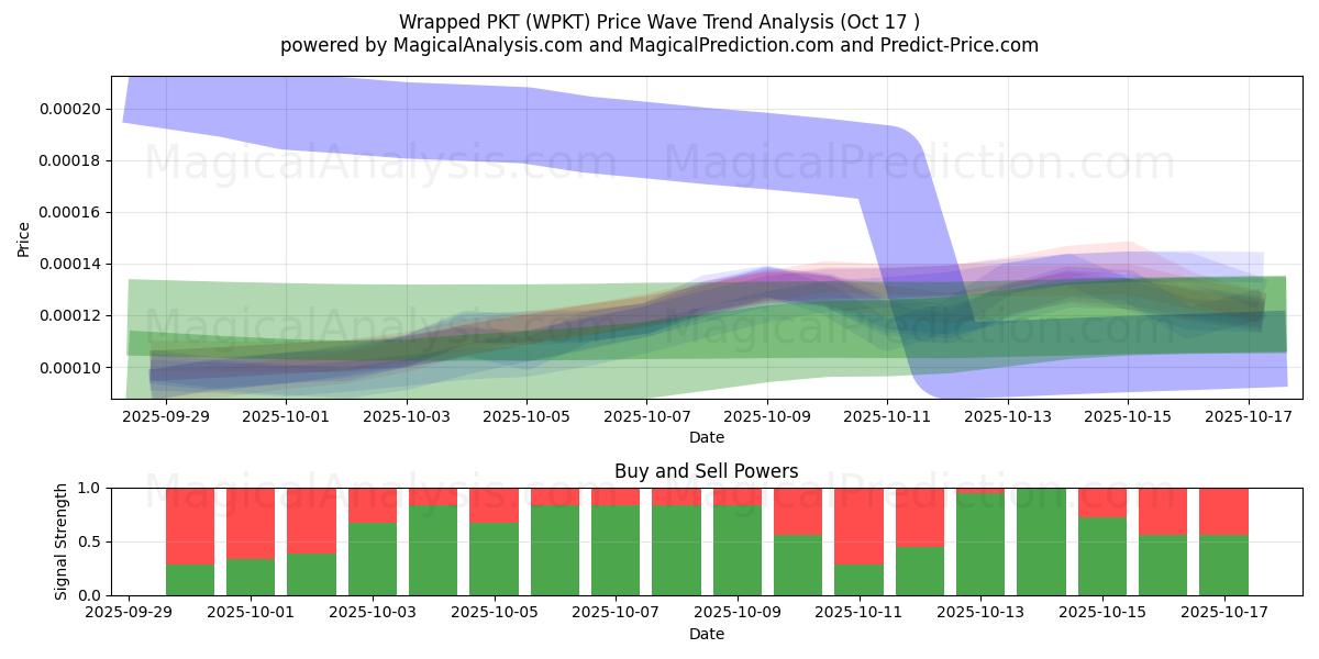 Wrapped PKT (WPKT) Support and Resistance area (16 Oct) Wrapped PKT (WPKT) Support and Resistance area (16 Oct)