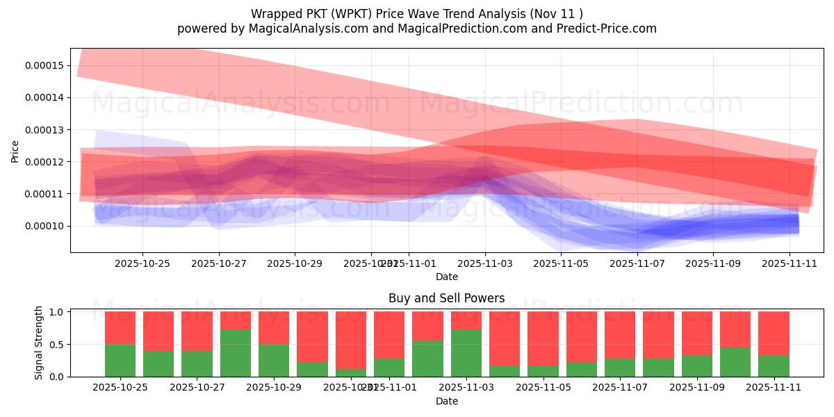 包裹式PKT (WPKT) Support and Resistance area (10 Nov) 