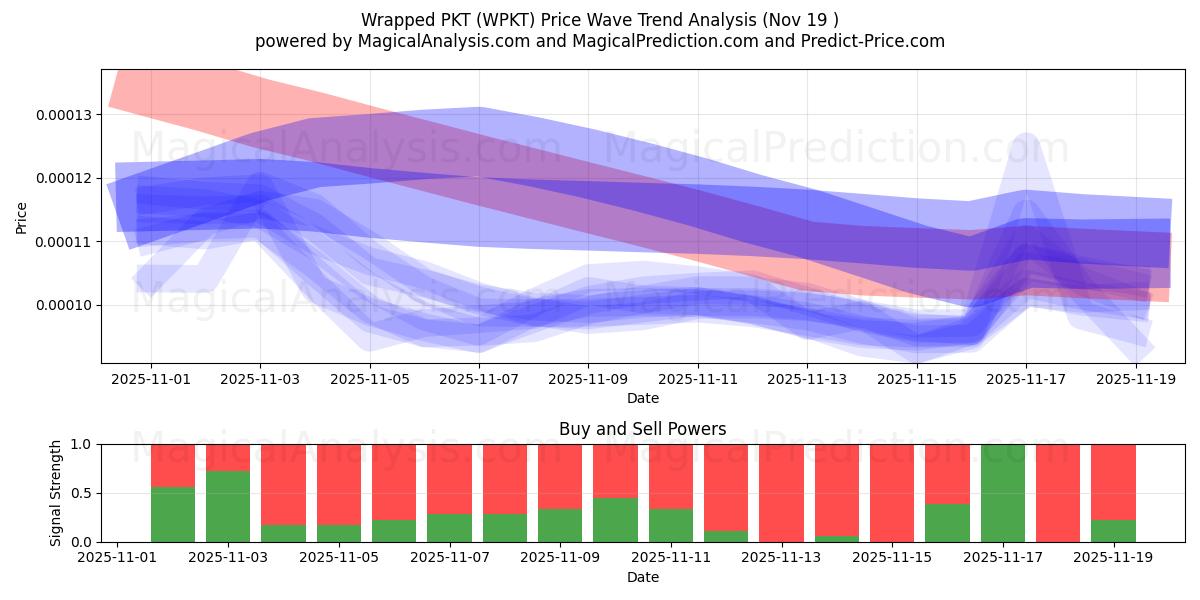  Wrapped PKT (WPKT) Support and Resistance area (18 Nov) 