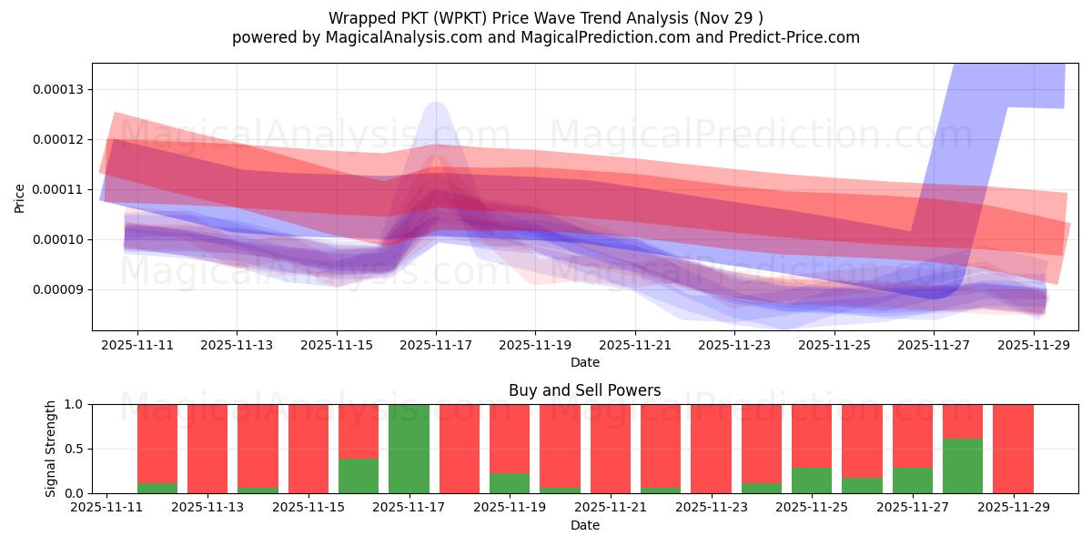  Wrapped PKT (WPKT) Support and Resistance area (28 Nov) 
