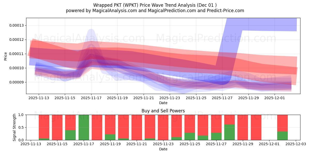  PKT avvolto (WPKT) Support and Resistance area (30 Nov) 