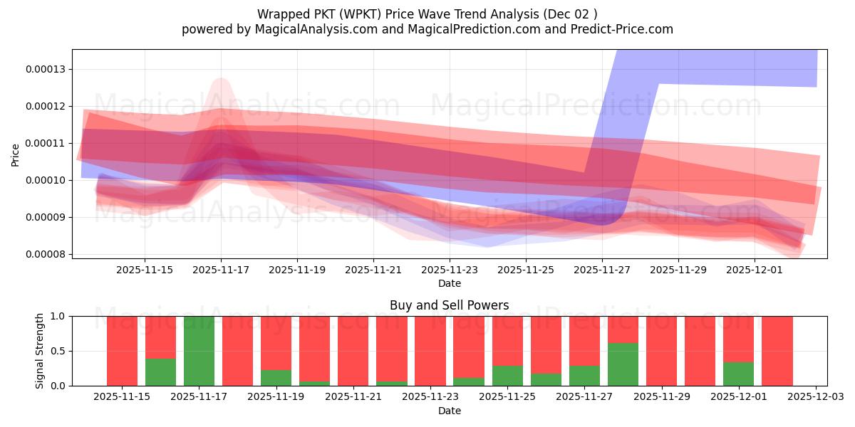  Kääritty PKT (WPKT) Support and Resistance area (01 Dec) 
