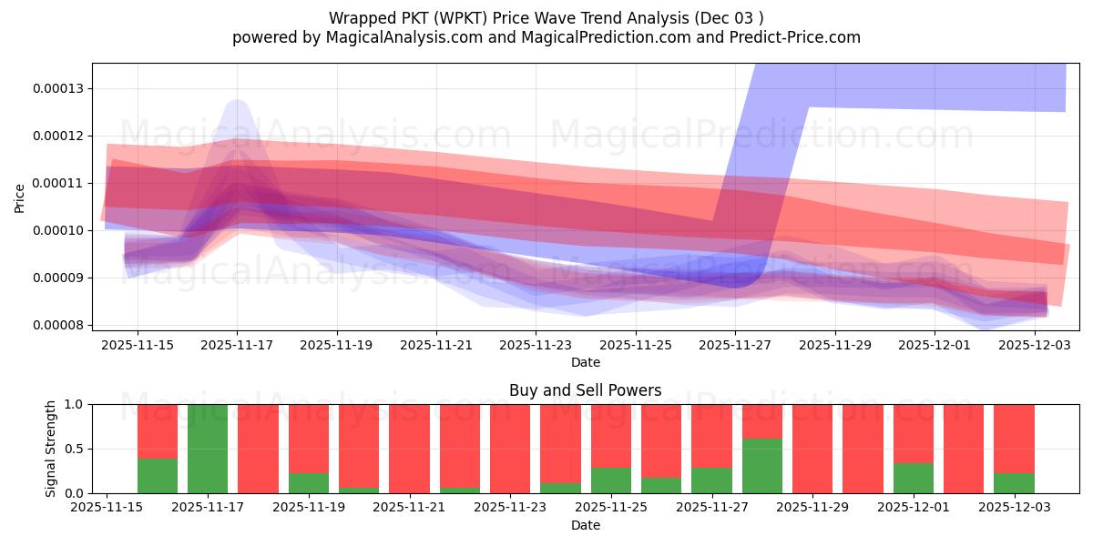  ラップされたPKT (WPKT) Support and Resistance area (02 Dec) 