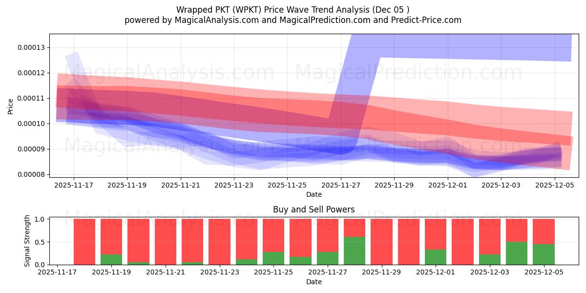  Wrapped PKT (WPKT) Support and Resistance area (04 Dec) 