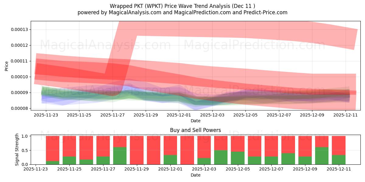  Wrapped PKT (WPKT) Support and Resistance area (09 Dec) 