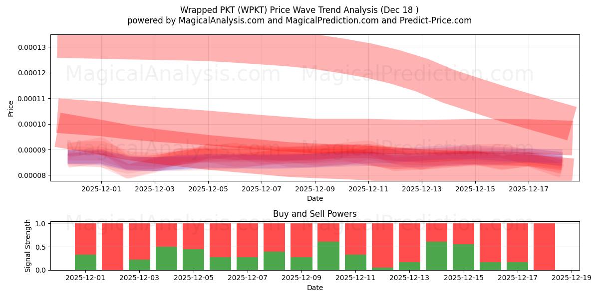  Wrapped PKT (WPKT) Support and Resistance area (16 Dec) 