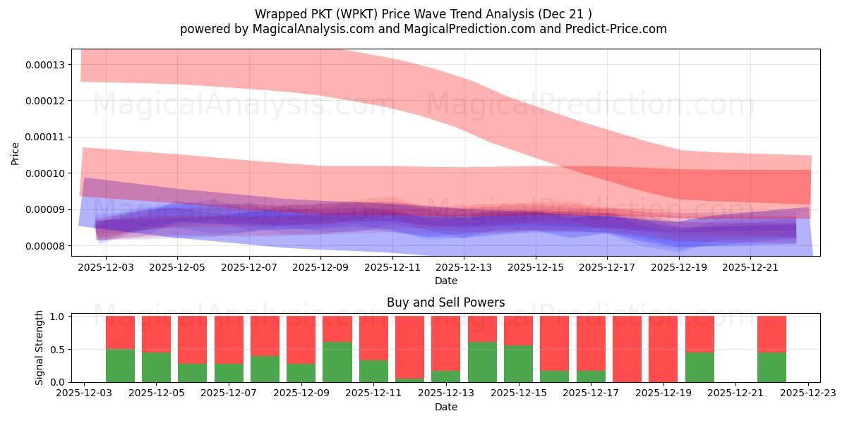  Indpakket PKT (WPKT) Support and Resistance area (20 Dec) 