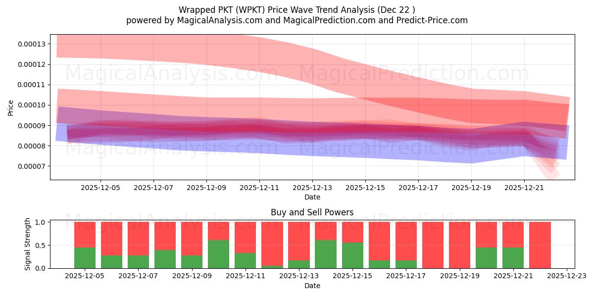  PKT پیچیده شده (WPKT) Support and Resistance area (21 Dec) 