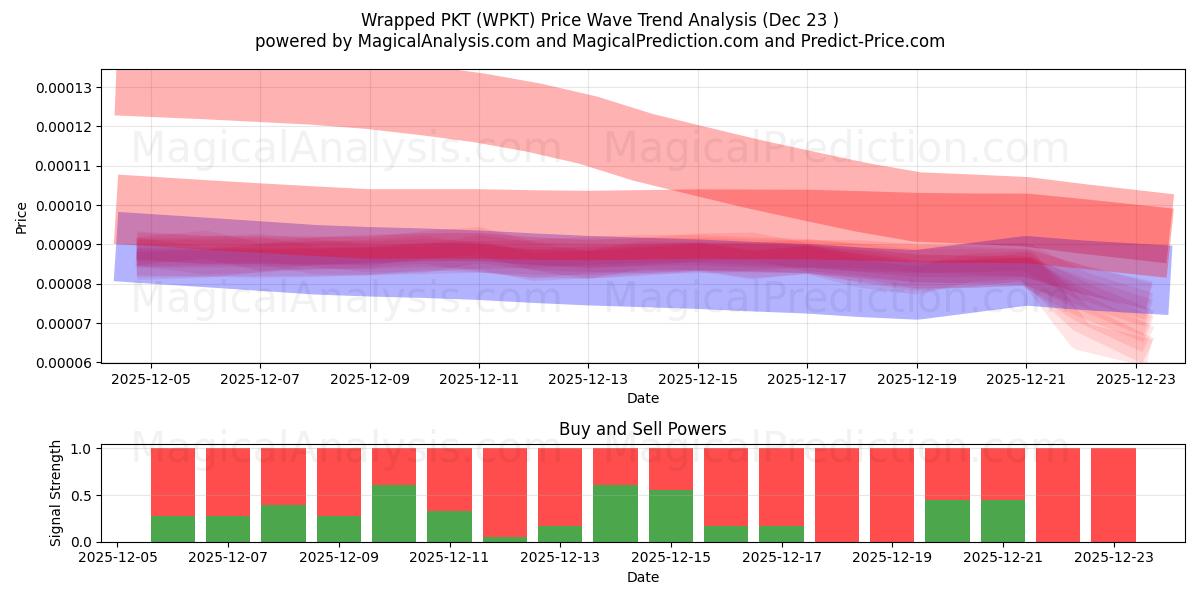  ラップされたPKT (WPKT) Support and Resistance area (22 Dec) 