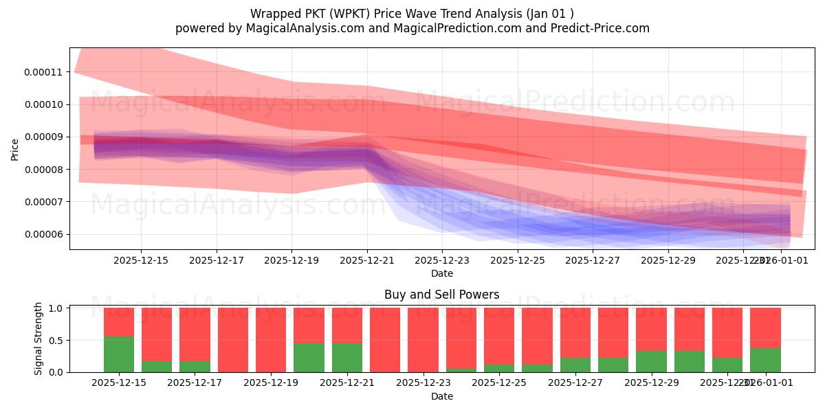  Wrapped PKT (WPKT) Support and Resistance area (31 Dec) 
