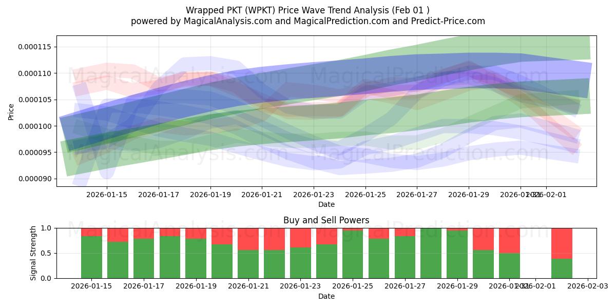  Verpackte PKT (WPKT) Support and Resistance area (29 Jan) 