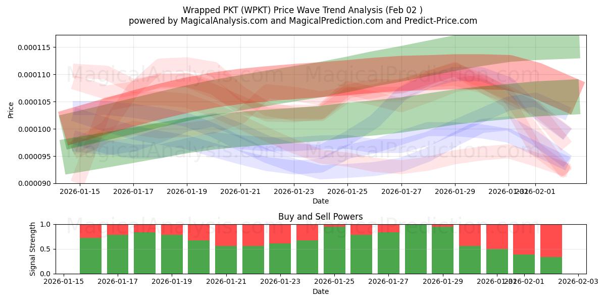 Kääritty PKT (WPKT) Support and Resistance area (01 Feb) 