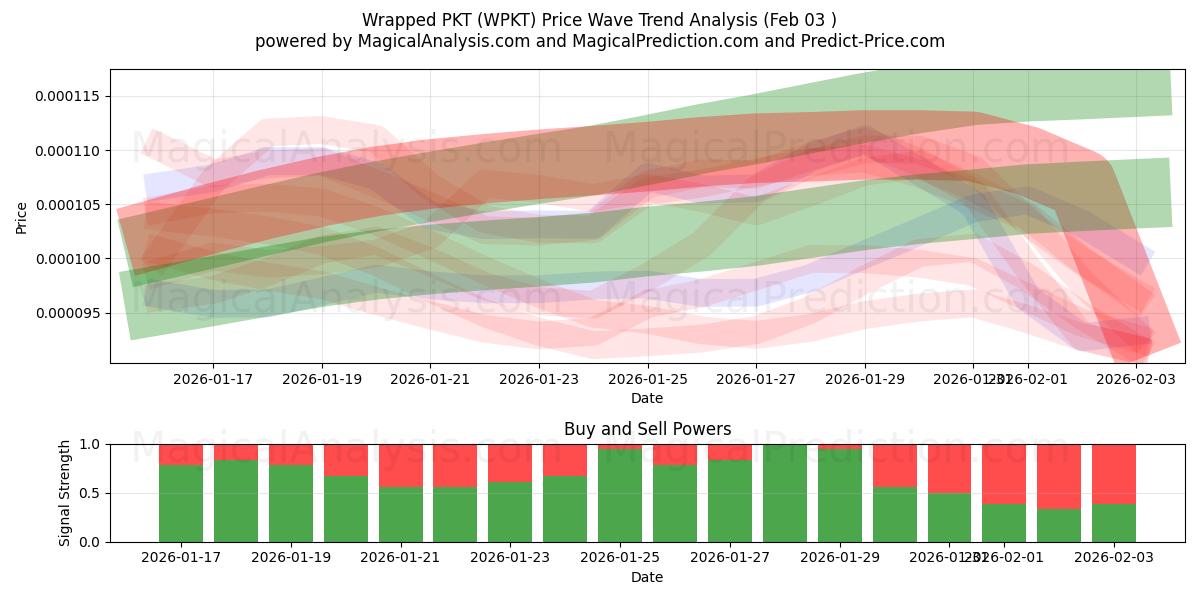  PKT emballé (WPKT) Support and Resistance area (02 Feb) 
