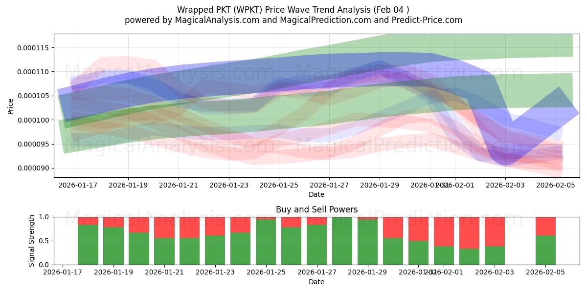  PKT embrulhado (WPKT) Support and Resistance area (03 Feb) 
