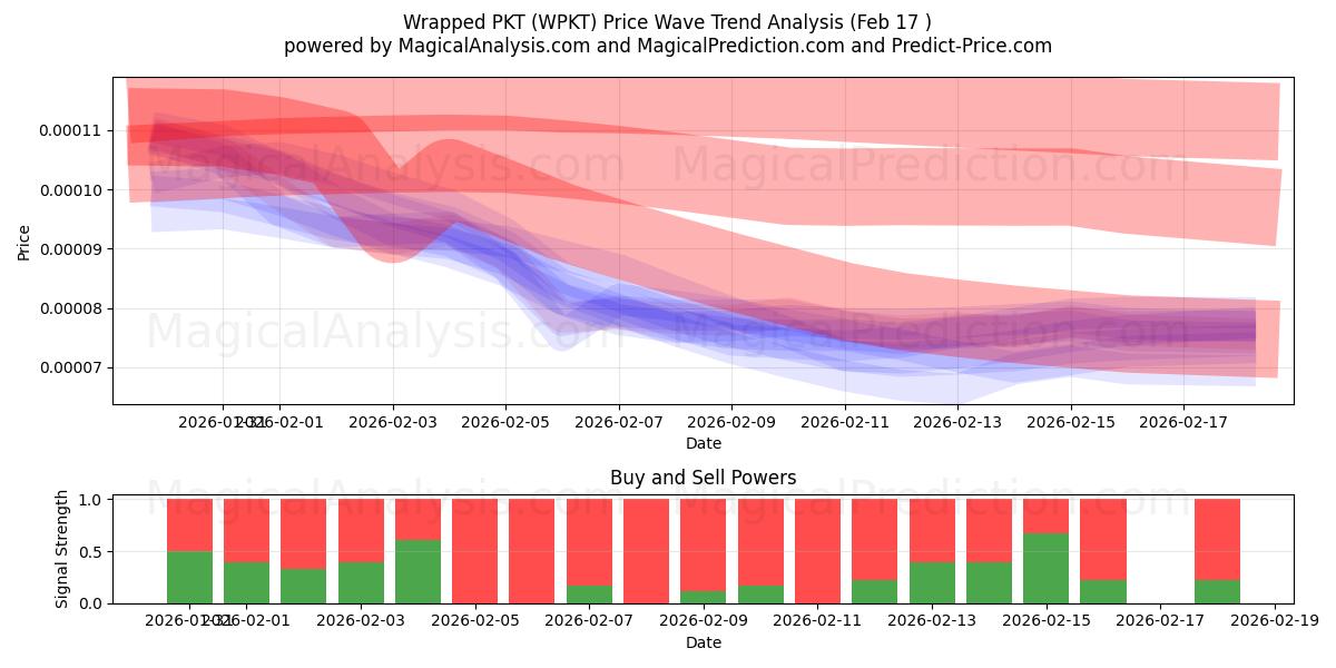  Wrapped PKT (WPKT) Support and Resistance area (16 Feb) 