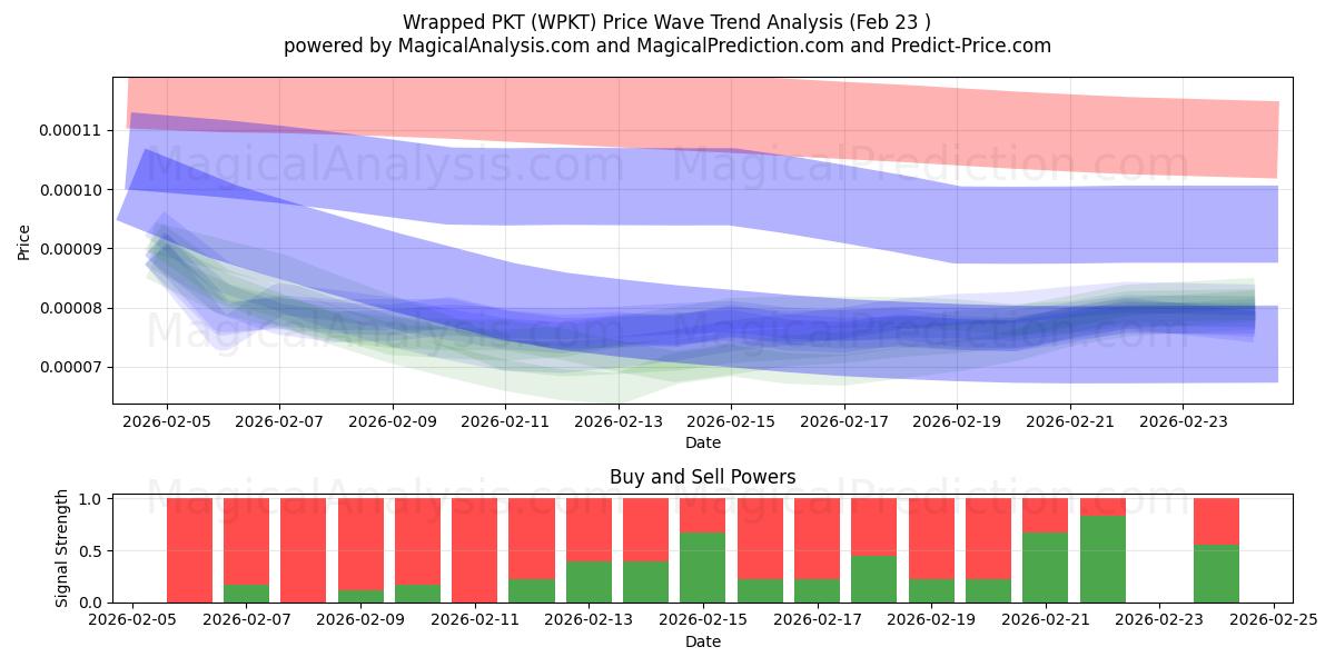  ملفوفة بكت (WPKT) Support and Resistance area (22 Feb) 