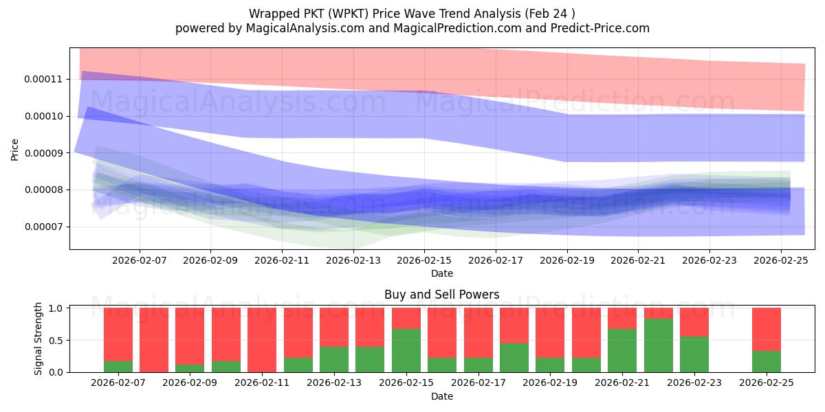  PKT embrulhado (WPKT) Support and Resistance area (23 Feb) 