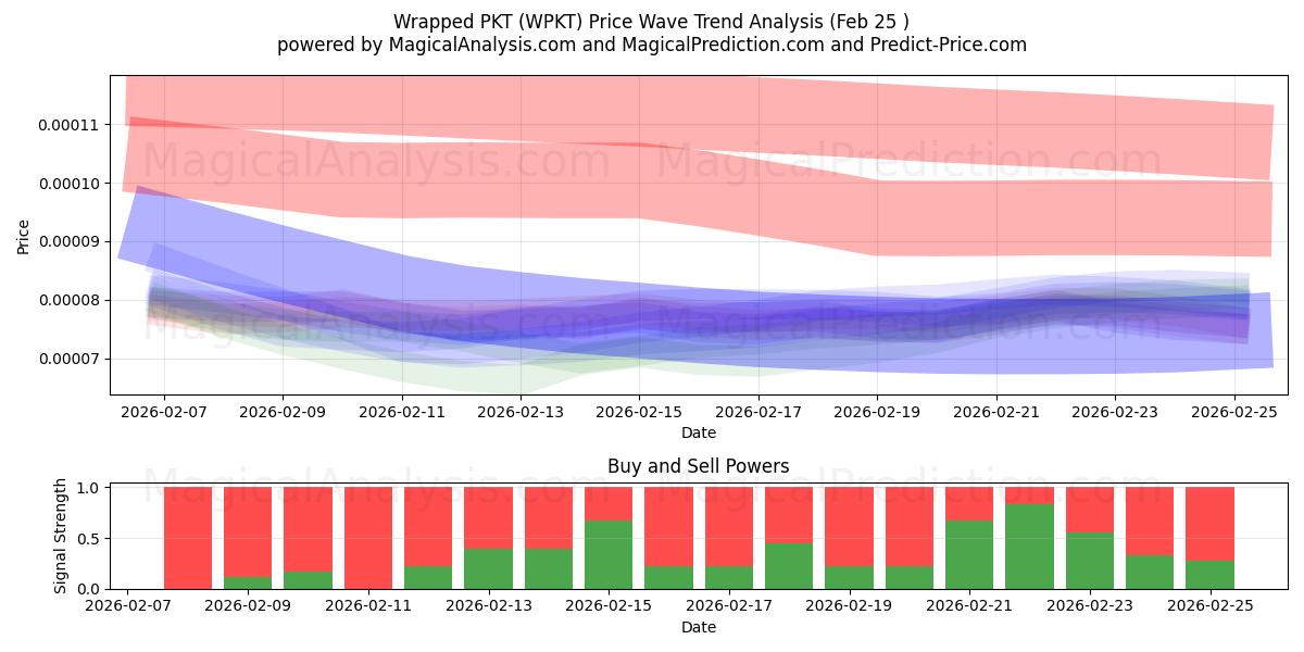  लपेटा हुआ पीकेटी (WPKT) Support and Resistance area (24 Feb) 