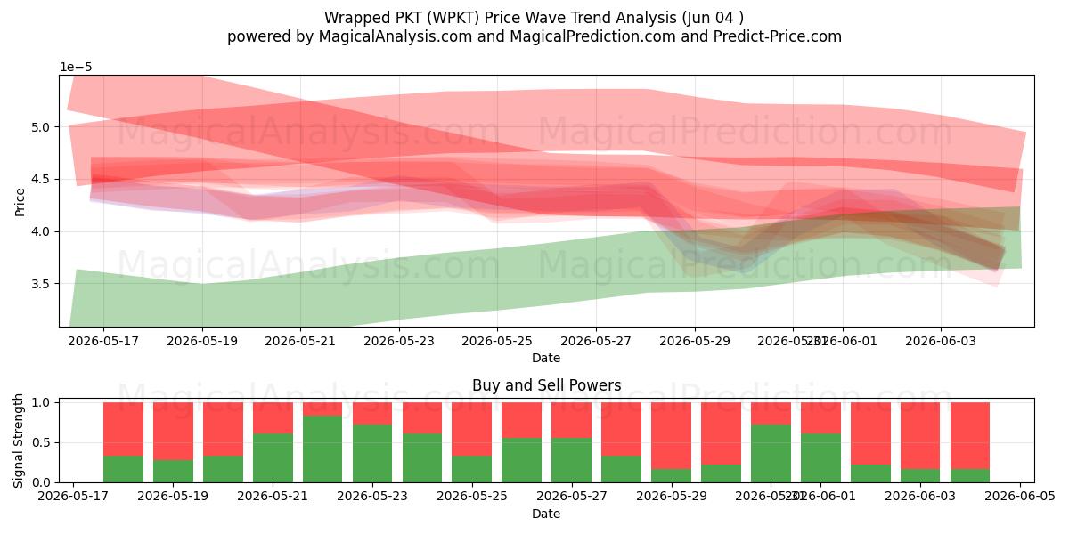  Inslagna PKT (WPKT) Support and Resistance area (03 Jun) 