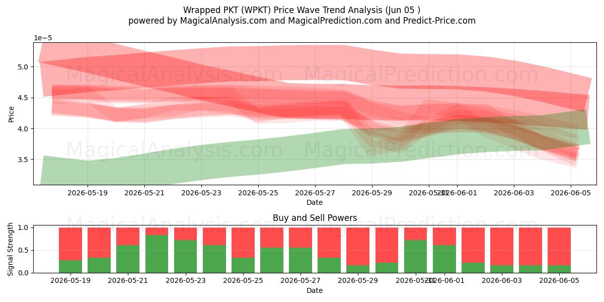  PKT emballé (WPKT) Support and Resistance area (04 Jun) 