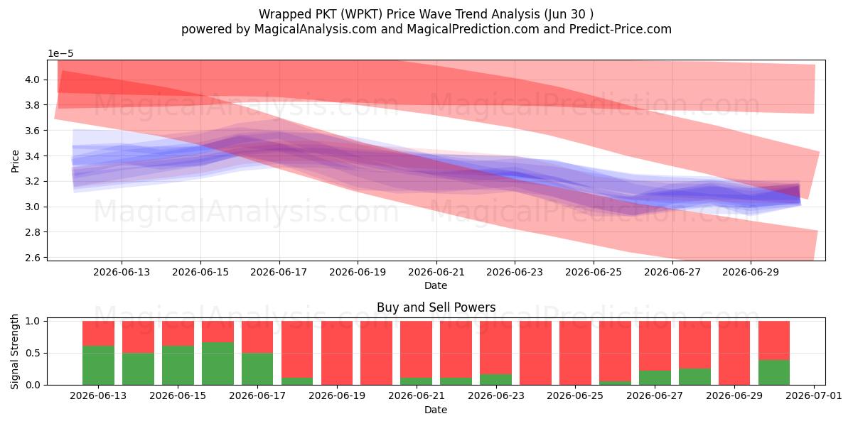  Упакованный ПКТ (WPKT) Support and Resistance area (29 Jun) 