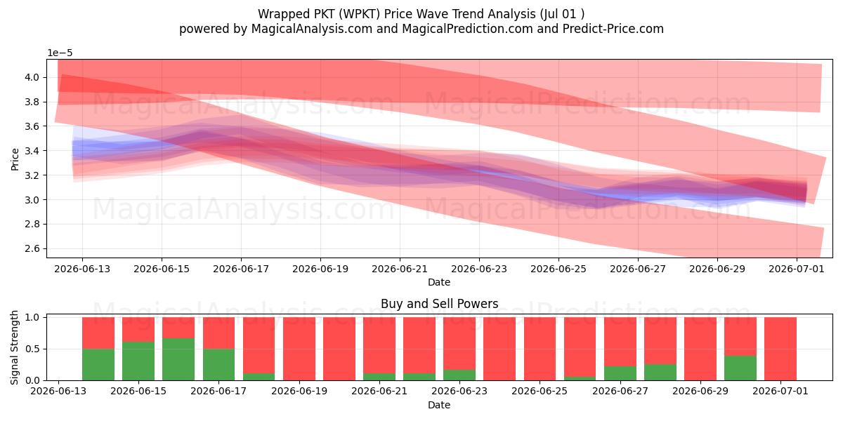  Wrapped PKT (WPKT) Support and Resistance area (30 Jun) 