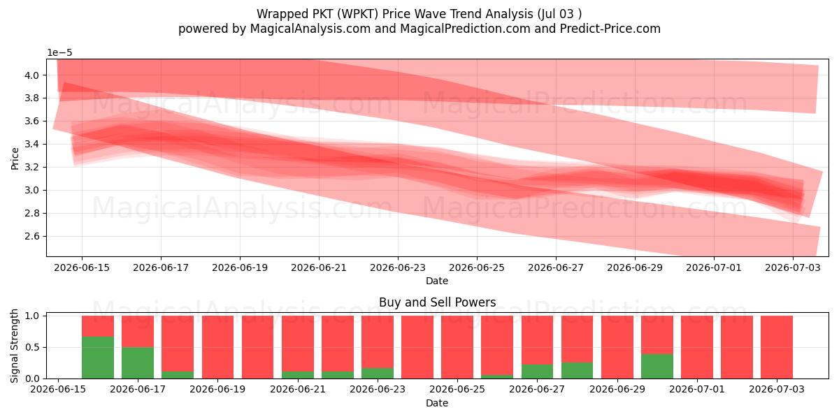  Sarılmış PKT (WPKT) Support and Resistance area (02 Jul) 