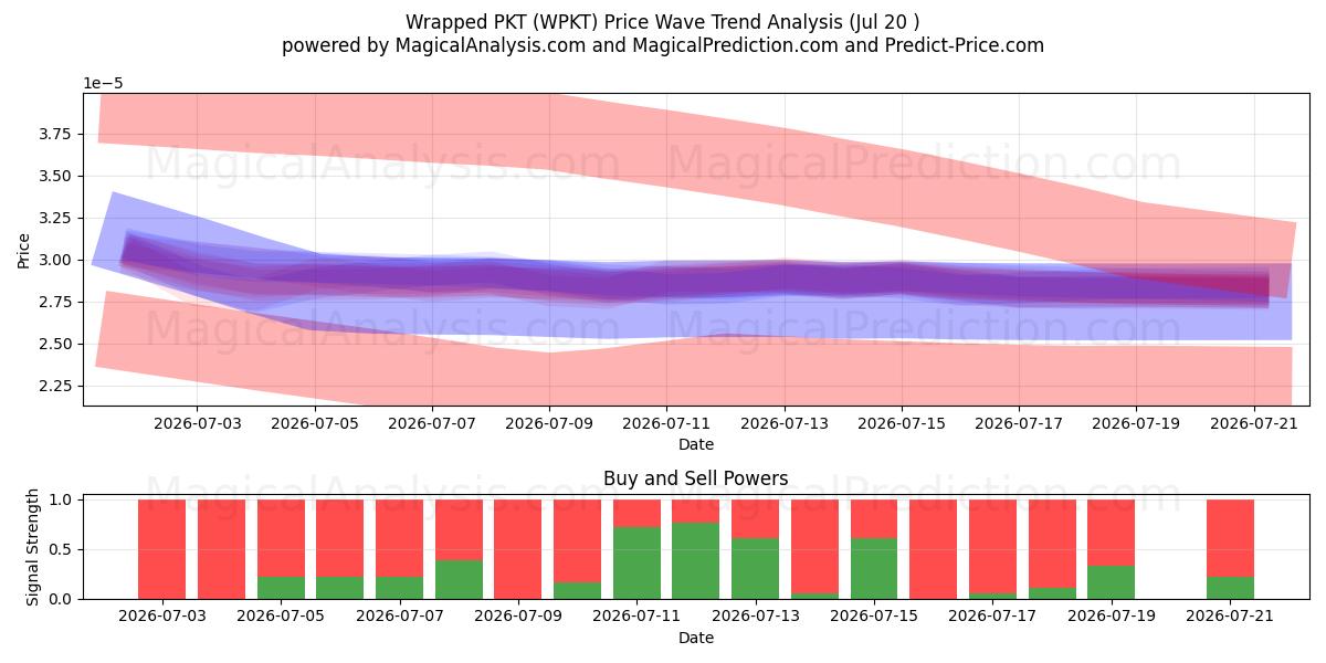  포장된 PKT (WPKT) Support and Resistance area (18 Jul) 