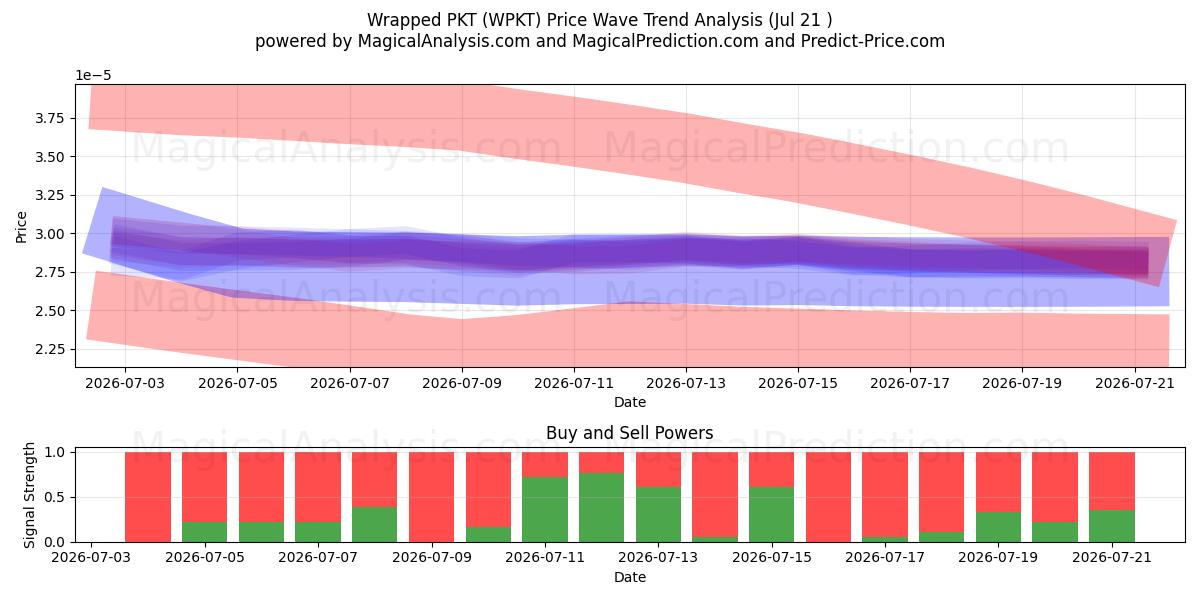  Wrapped PKT (WPKT) Support and Resistance area (20 Jul) 