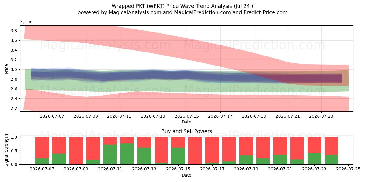  लपेटा हुआ पीकेटी (WPKT) Support and Resistance area (22 Jul) 