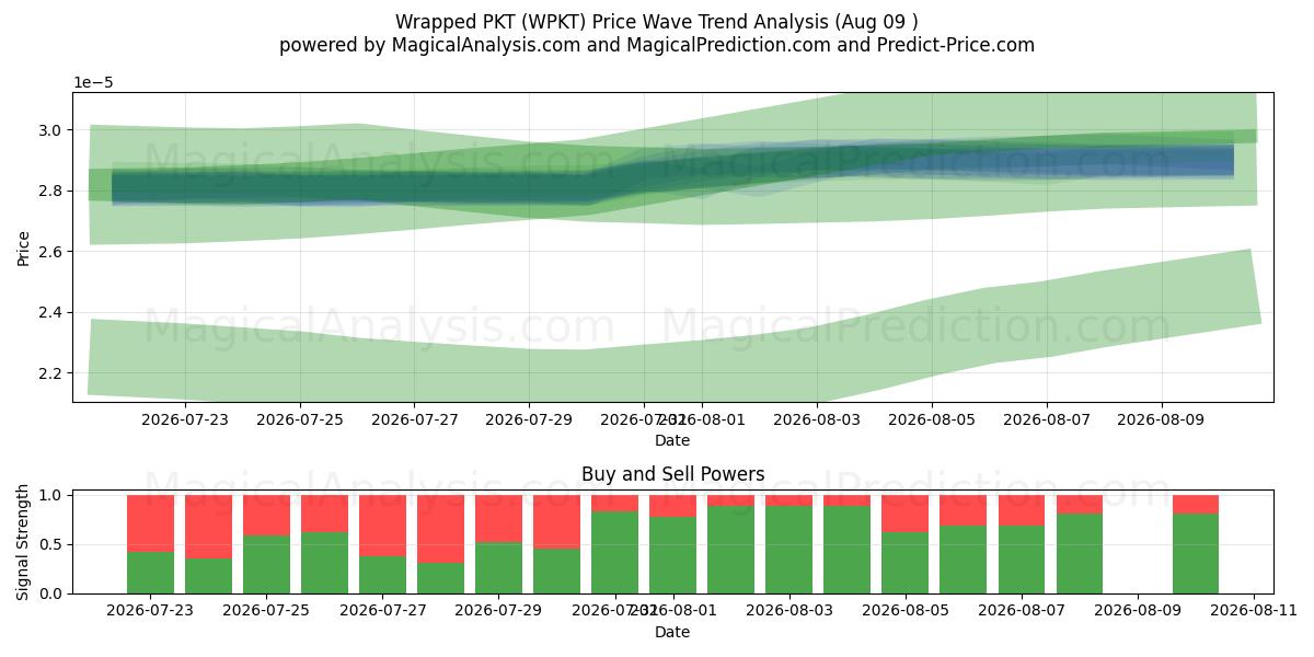  Inslagna PKT (WPKT) Support and Resistance area (08 Aug) 