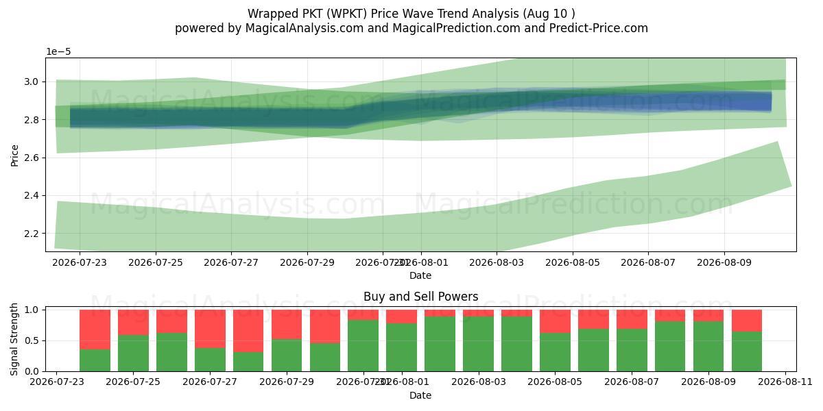  Wrapped PKT (WPKT) Support and Resistance area (09 Aug) 