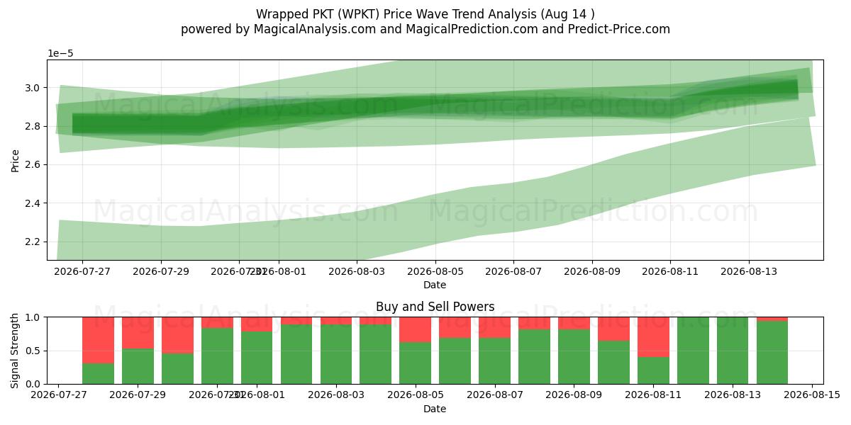  ملفوفة بكت (WPKT) Support and Resistance area (13 Aug) 