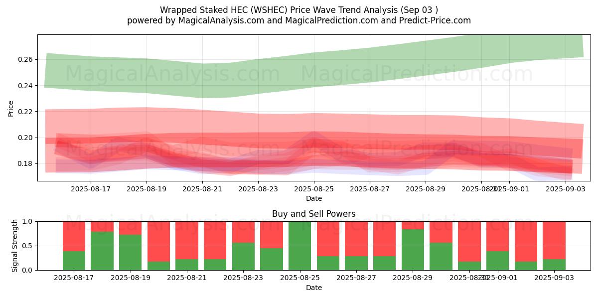  Wrapped Staked HEC (WSHEC) Support and Resistance area (02 Sep) 