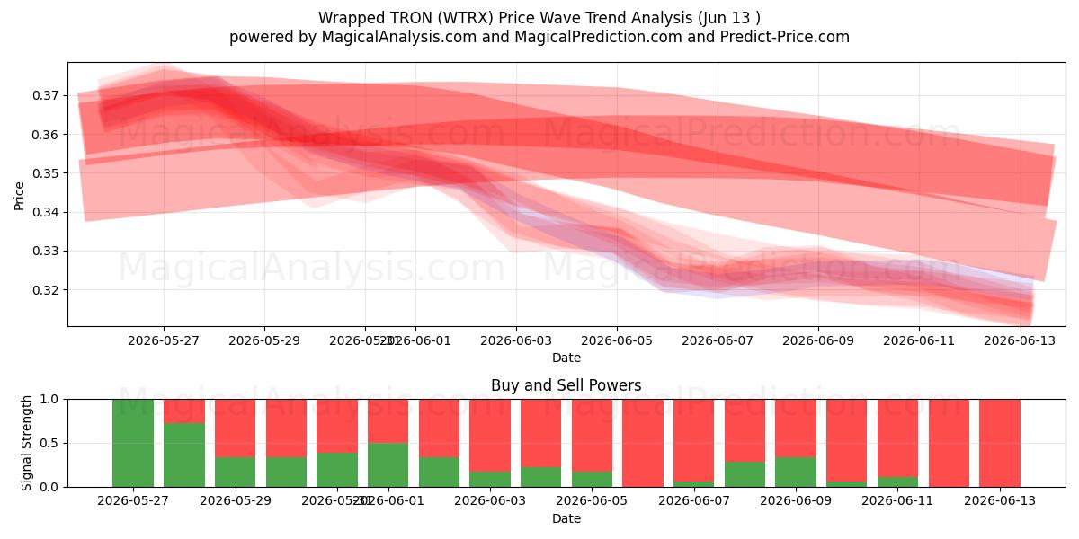  लिपटा हुआ ट्रॉन (WTRX) Support and Resistance area (12 Jun) 