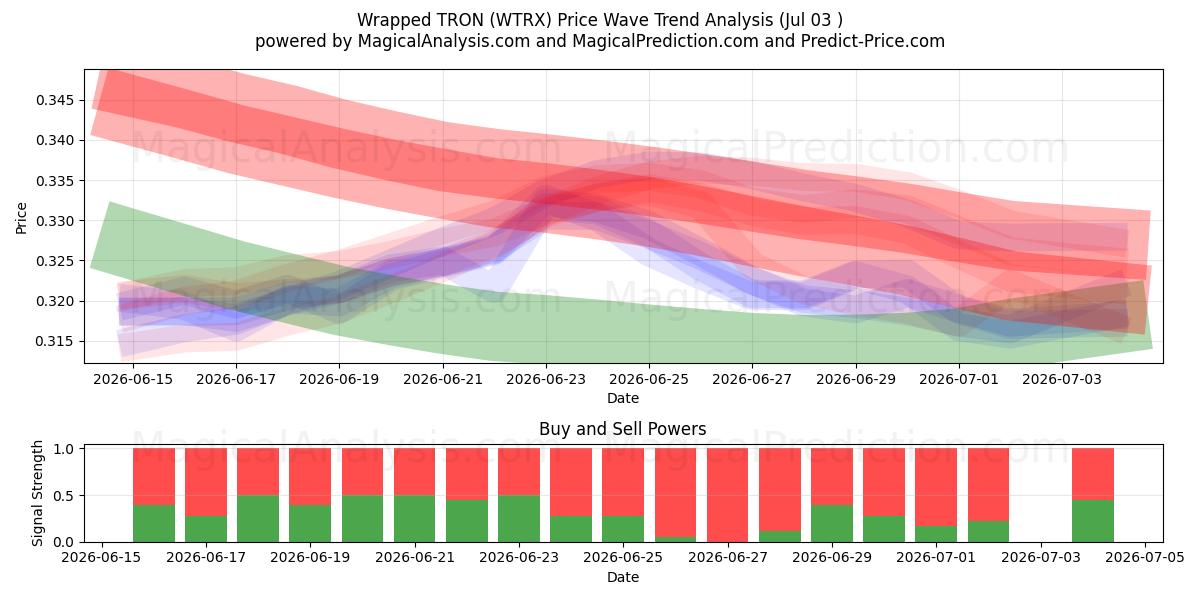  Wrapped TRON (WTRX) Support and Resistance area (02 Jul) 
