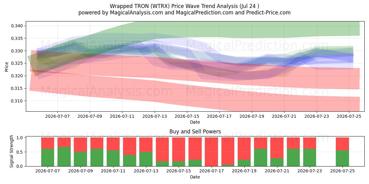  包裹波场 (WTRX) Support and Resistance area (23 Jul) 