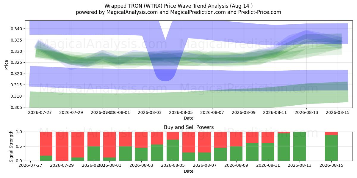  포장된 트론 (WTRX) Support and Resistance area (13 Aug) 