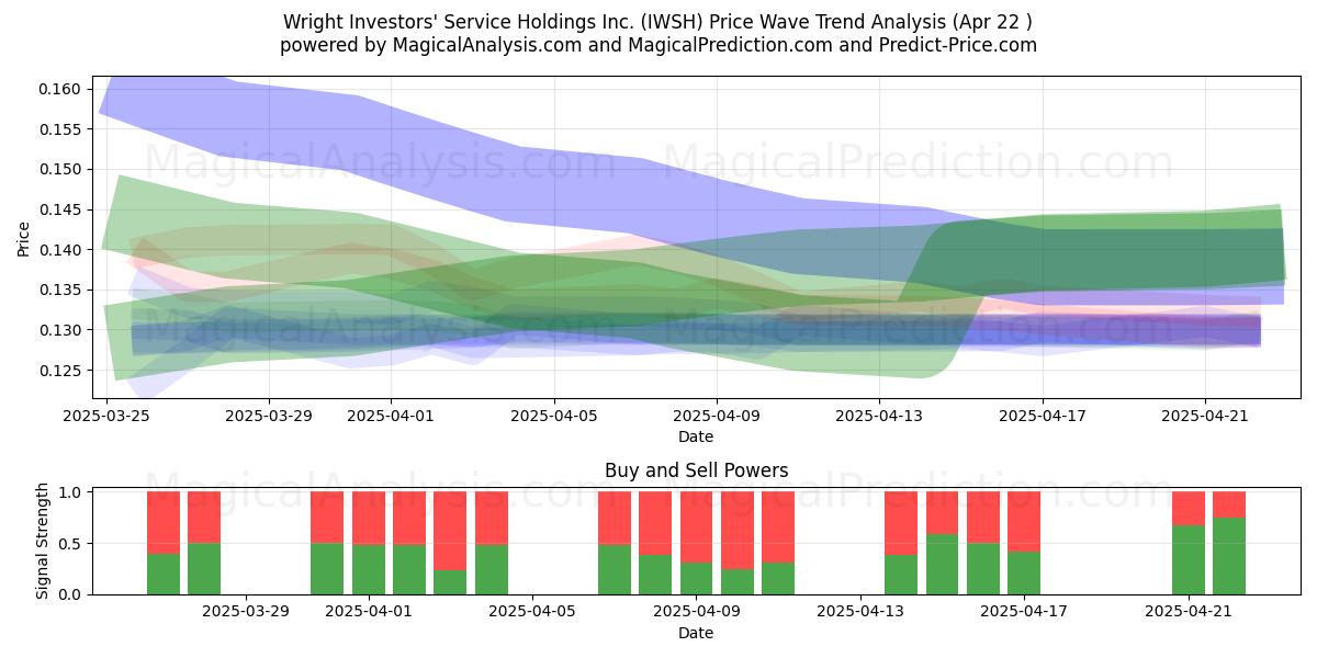  Wright Investors' Service Holdings Inc. (IWSH) Support and Resistance area (22 Apr) 