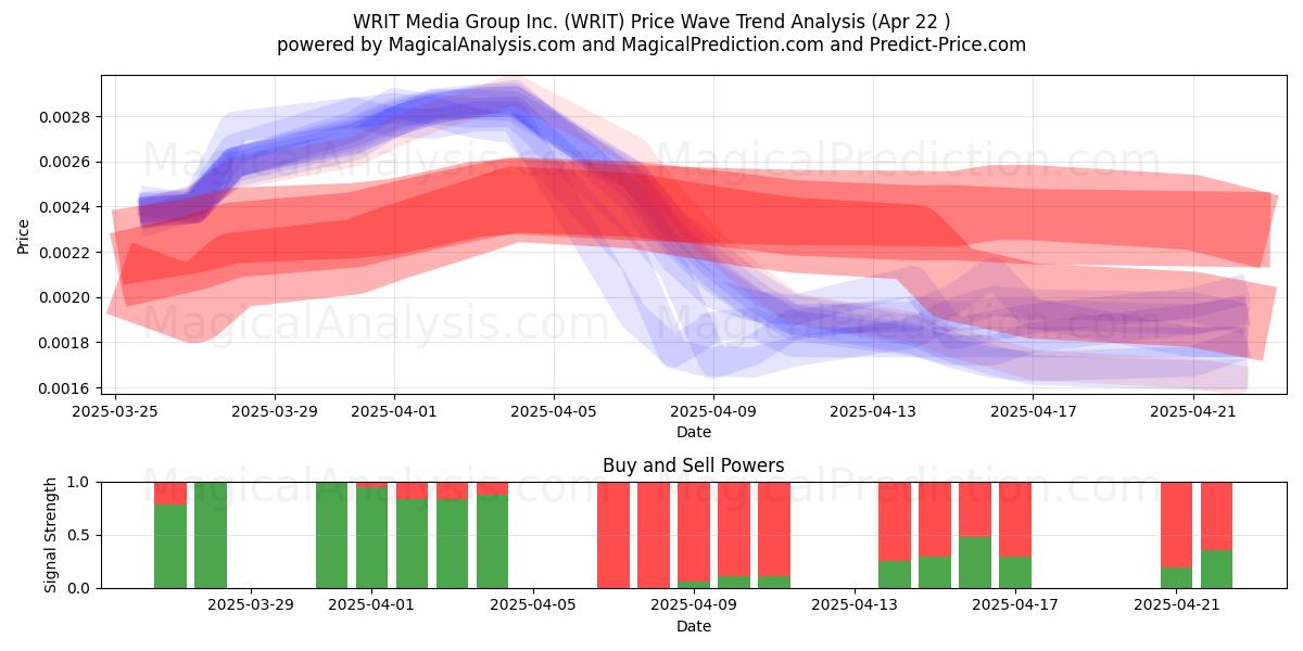  WRIT Media Group Inc. (WRIT) Support and Resistance area (22 Apr) 