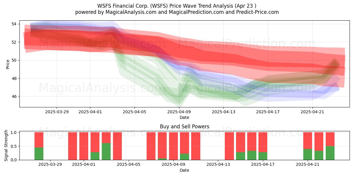  WSFS Financial Corp. (WSFS) Support and Resistance area (23 Apr) 