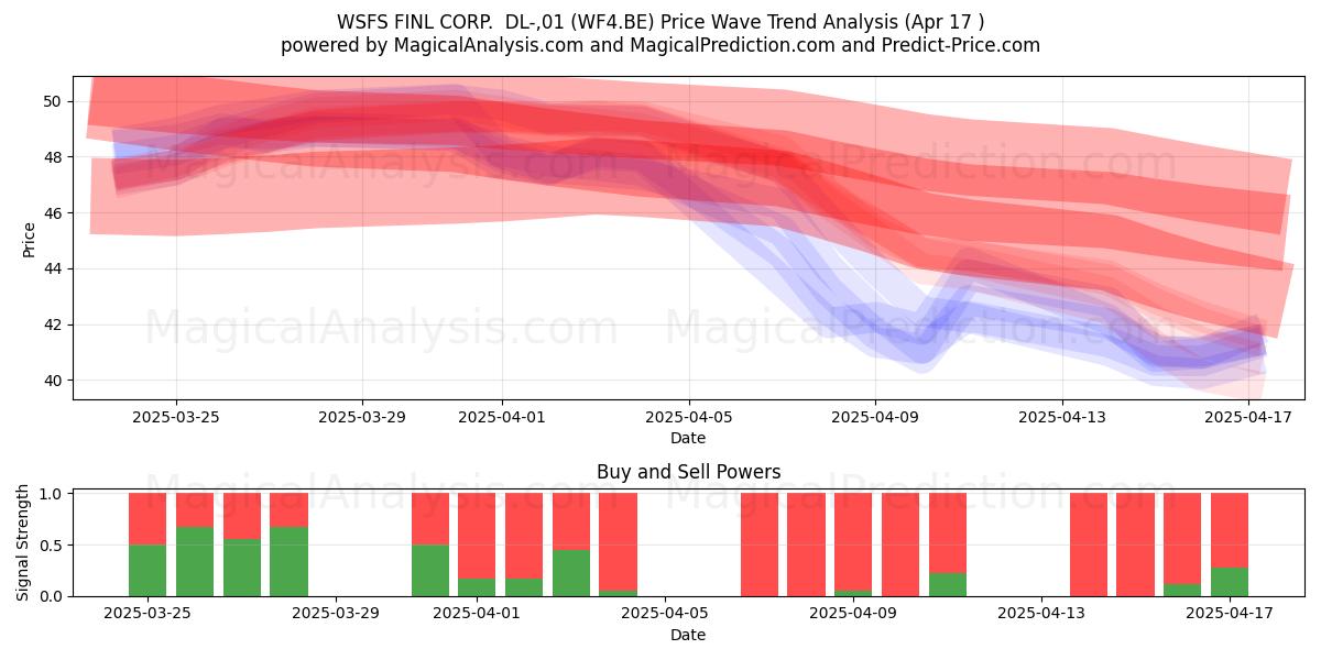  WSFS FINL CORP.  DL-,01 (WF4.BE) Support and Resistance area (17 Apr) 