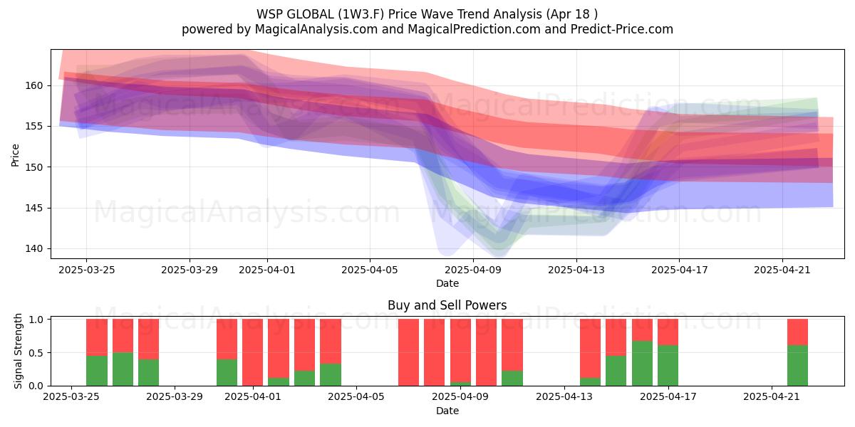  WSP GLOBAL (1W3.F) Support and Resistance area (18 Apr) 