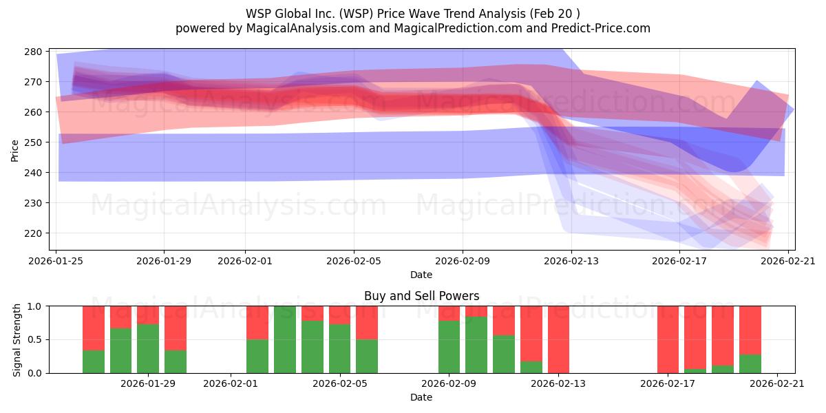  WSP Global Inc. (WSP) Support and Resistance area (19 Feb) 