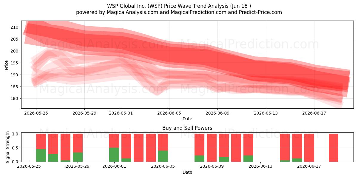  WSP Global Inc. (WSP) Support and Resistance area (17 Jun) 